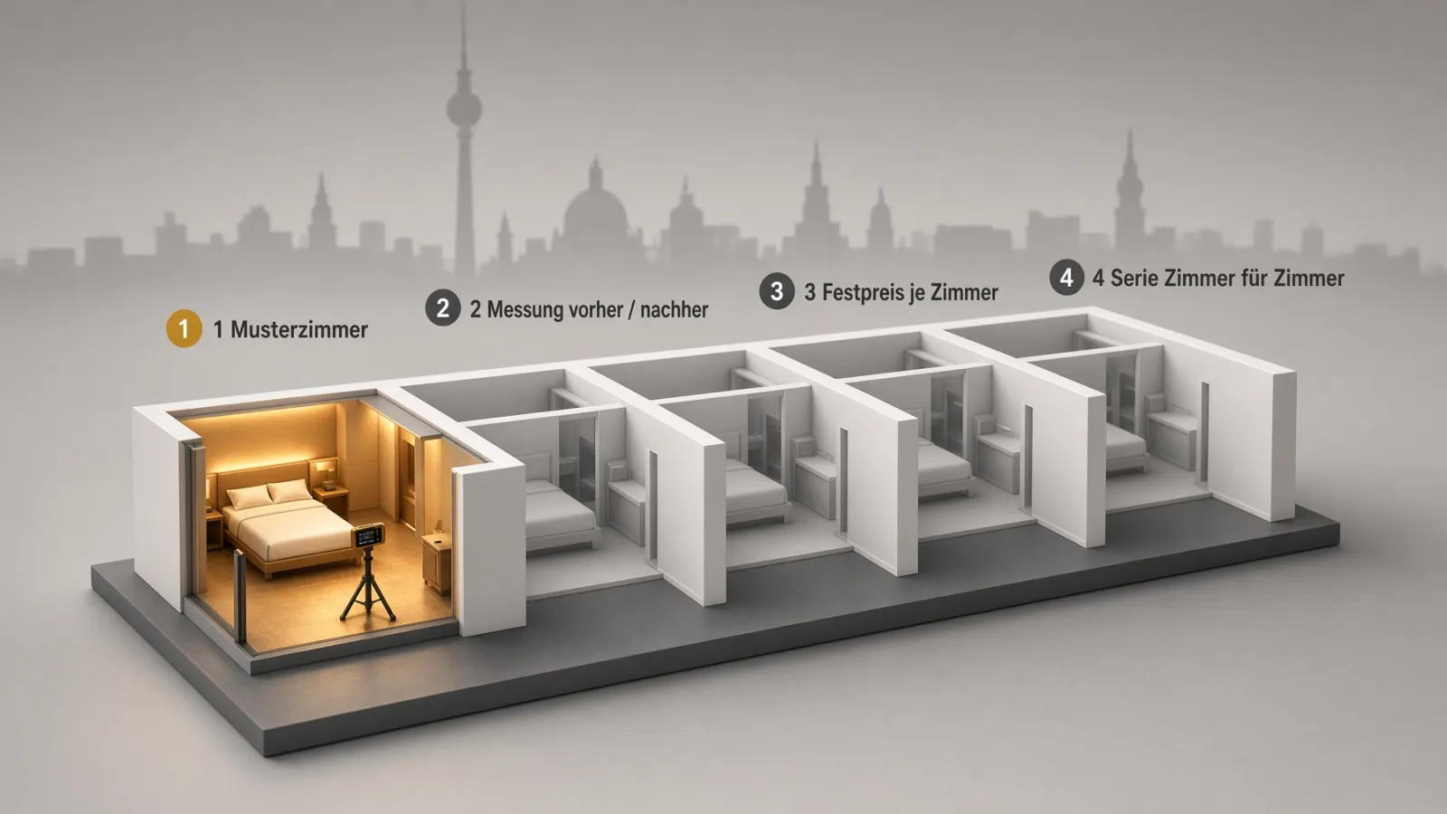 KI-Visualisierung: Modell eines Hotelflurs mit fünf Zimmern – erstes Zimmer als Musterzimmer mit Messgerät, danach Festpreis je Zimmer und Umsetzung Zimmer für Zimmer